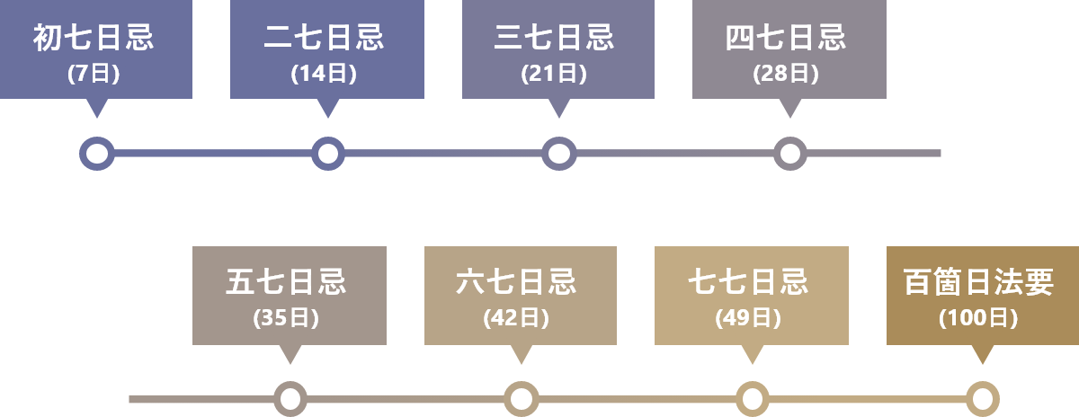 忌日法要