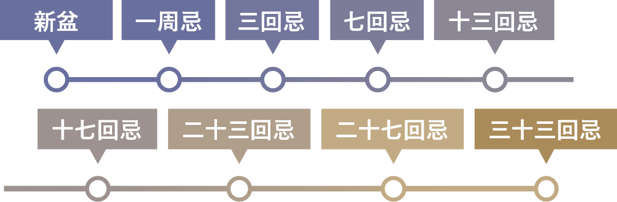 忌日法要